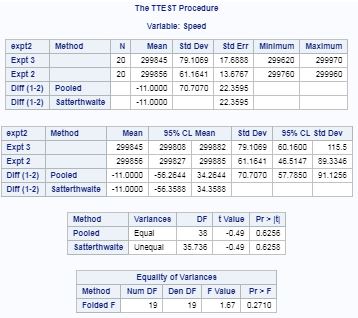 BANA6043: t-tests in SAS