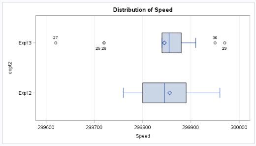 BANA6043: t-tests in SAS