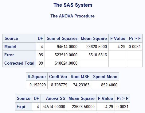 BANA6043: ANOVA in SAS