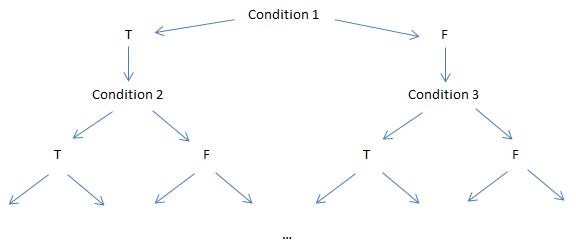 Decision Tree with Logic